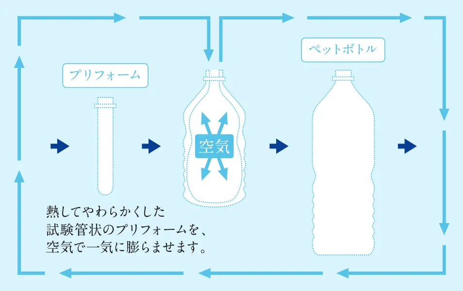 ボトル成形エアの再利用の図、熱してやわらかくした試験管状のプリフォームを、空気で一気に膨らませます。