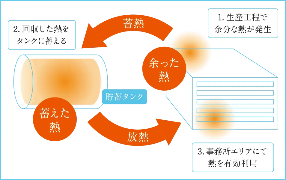 図：1.生産工程で余分な熱が発生、2.回収した熱をタンクに蓄える、3.事務所エリアにて熱を有効利用