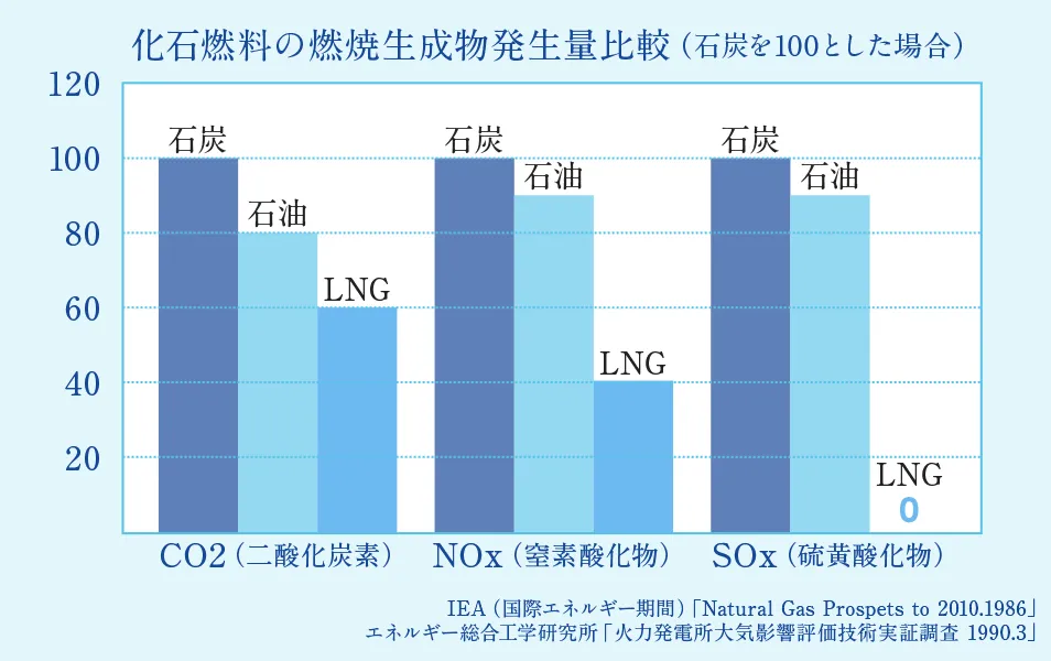 棒グラフ：化石燃料の燃焼生成物発生量比較（石炭を100とした場合） CO2（二酸化炭素）：石炭100、石油80、LNG60、NOx（窒素酸化物）：石炭100、石油90、LNG40、SOx（硫黄酸化物）：石炭100、石油90、LNG0。出典：IEA（国際エネルギー機関）「Natural Gas Prospets to 2010.1986」、エネルギー総合工学研究所「火力発電所大気影響評価技術実証調査 1990.3」