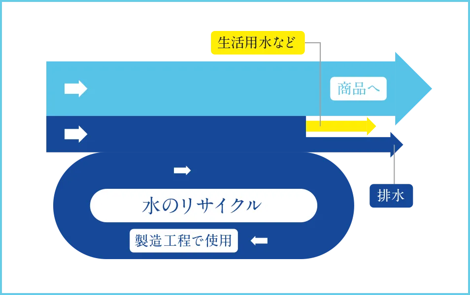 図：水の循環