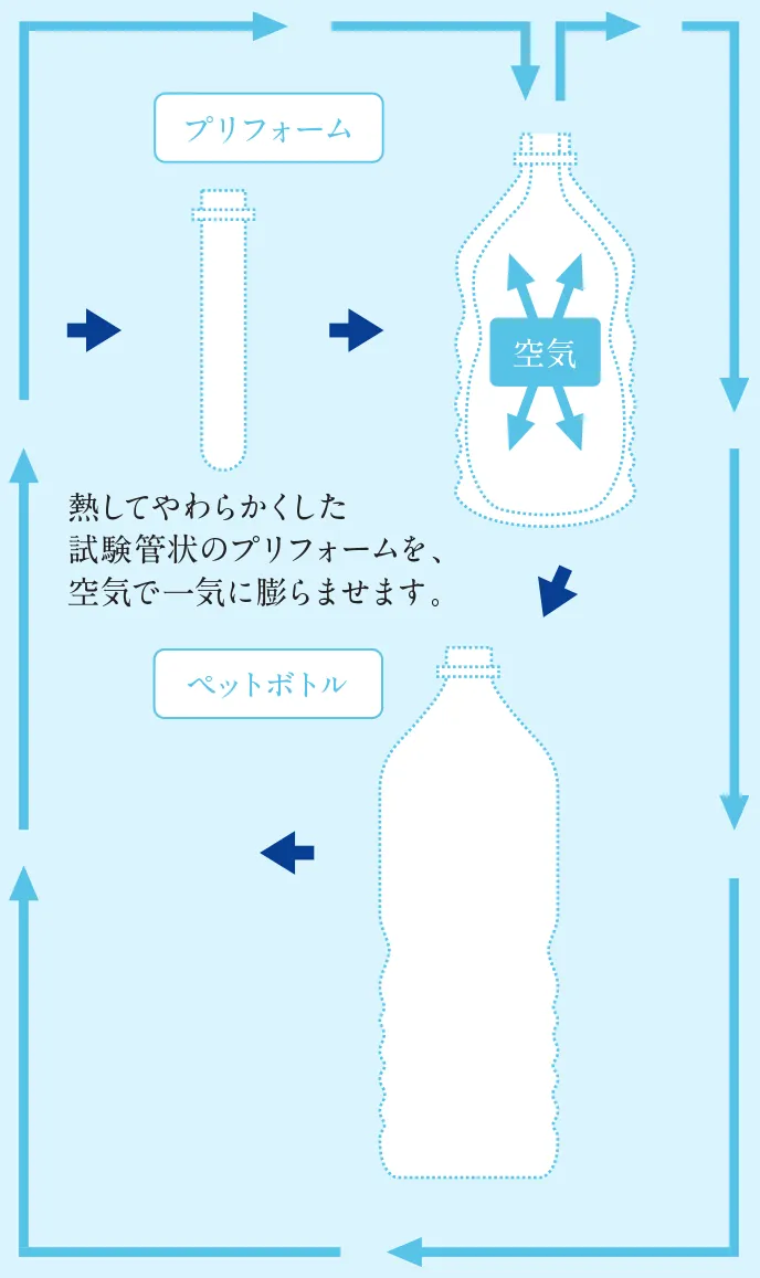 ボトル成形エアの再利用の図、熱してやわらかくした試験管状のプリフォームを、空気で一気に膨らませます。