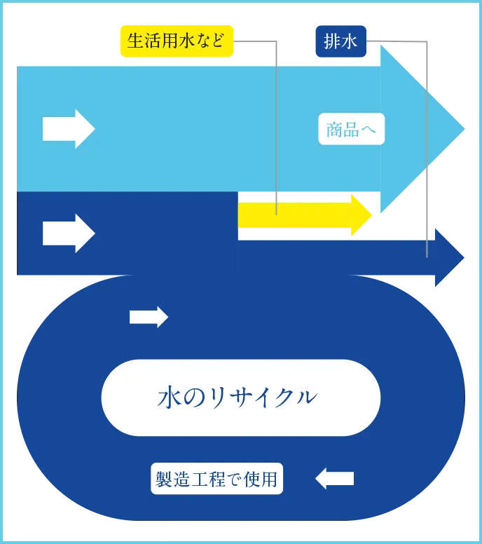 図：水の循環