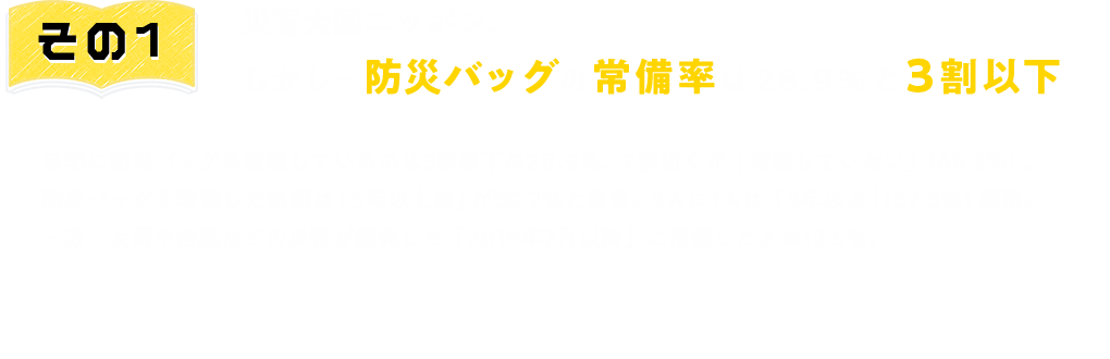 その1　災害大国ニッポン、しかし…防災バッグの常備率は28.9％と3割以下。自宅に防災バッグを常備しているのは3割以下の28.9％、7割近くが「常備していない」（66.3％）。防災バッグを準備した時期は「5年以上前」が30.2％と最多。3人に1人は「3年以上」（37.6％）経過。一方、大雨や台風などの災害が頻発した「2019年7月以降」に常備した人は12.5％。