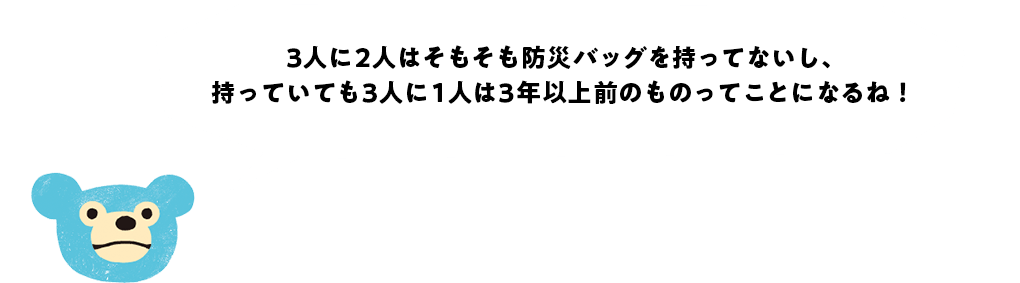 3人に2人はそもそも防災バッグを持ってないし、持ってても3人に1人は3年以上前のものってことになるね！