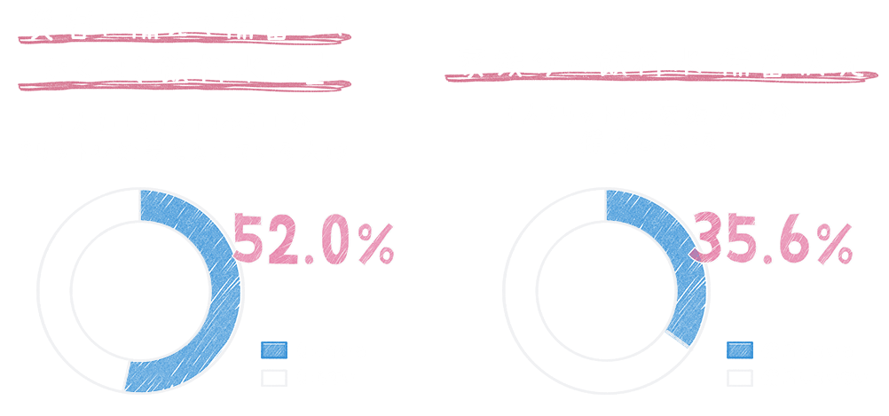 グラフ　災害に備えて備蓄しておくべき飲料水の量。1人1日3リットルx3日分9リットル必要と知っている人は。　家族分の飲料水 備蓄状況　1人9リットルx家族人数分備蓄している