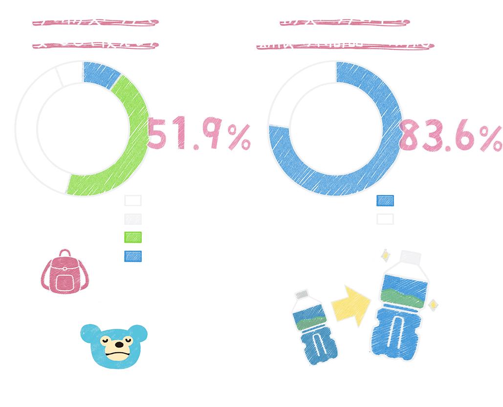 グラフ　今の防災バッグで安心して使えるか　防災バッグの中の期限切れ商品への対応