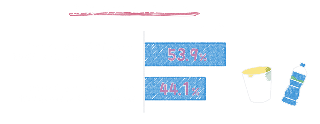 グラフ　防災バッグに入れるものは・・・　なるべく自分が日常で使っている慣れ親しんだものを優先して選びたい　53.9%　なるべく自分が日常で使っている慣れ親しんだものを優先して選んだ　44.1%