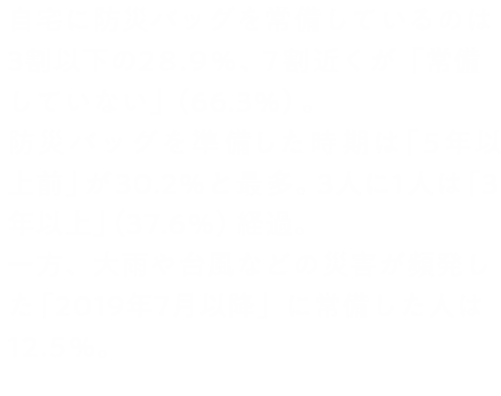 自宅に防災バッグを常備しているのは3割以下の28.9％、7割近くが「常備していない」（66.3％）。防災バッグを準備した時期は「5年以上前」が30.2％と最多。3人に1人は「3年以上」（37.6％）経過。一方、大雨や台風などの災害が頻発した「2019年7月以降」に常備した人は12.5％。