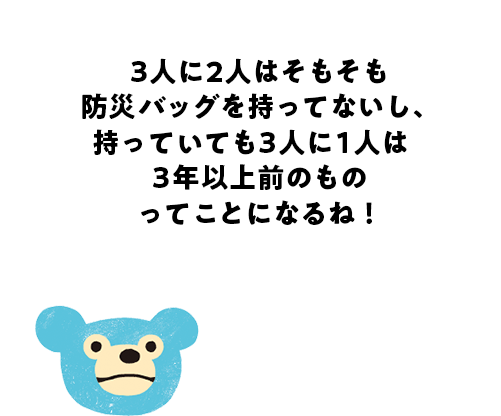 3人に2人はそもそも防災バッグを持ってないし、持ってても3人に1人は3年以上前のものってことになるね！