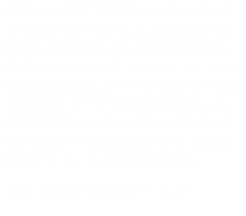 防災バッグを「定期的に点検している」のはわずか13.4％。 4人に1人は「点検や入れ替えはしていない」（25.0％）。防災バッグの中身、3人に1人（33.0％）は期限切れのアイテムあり！使用に適さないアイテムが常備されている。防災用備蓄水は〈1人1日3L～3日分〉必要(※)だが、半数は認知するも、家族分備蓄できているのは35.6％だけ。※出典：内閣府HP「防災情報のページ」より