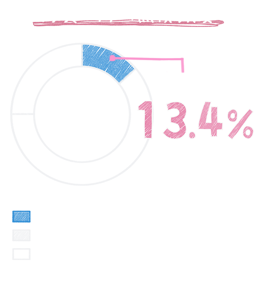 グラフ　防災バッグの点検頻度