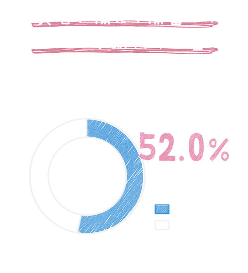 グラフ　災害に備えて備蓄しておくべき飲料水の量。1人1日3リットルx3日分9リットル必要と知っている人は。