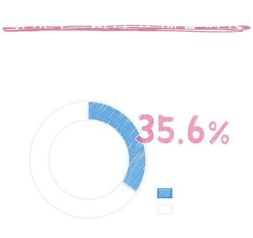 グラフ　家族分の飲料水 備蓄状況　1人9リットルx家族人数分備蓄している