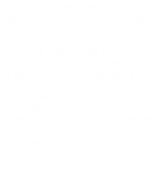 防災バッグの中身を見直してみると、半数以上が防災バッグを「安心して使えないと思う」（51.9％）と反省。防災バッグに入っていた期限切れアイテム(食料品・飲料水・医薬品のいずれか）について、83.6％が「すぐに新しいものを購入したい」と防災行動に気付きが。「防災バッグに入れるものは、なるべく自分が日常で使っている、慣れ親しんだものを優先して選びたい」53.9%。災害後も「被災前に利用していた飲食物を口にしたい」61.6％。理由は慣れ親しんだものがあると「安心」できるから。