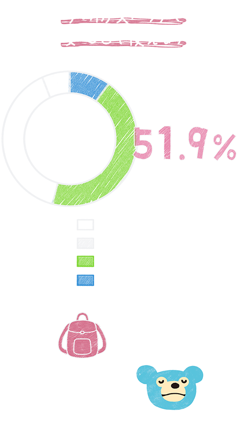 グラフ　今の防災バッグで安心して使えるか