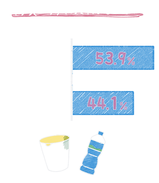 グラフ　防災バッグに入れるものは・・・　なるべく自分が日常で使っている慣れ親しんだものを優先して選びたい　53.9%　なるべく自分が日常で使っている慣れ親しんだものを優先して選んだ　44.1%