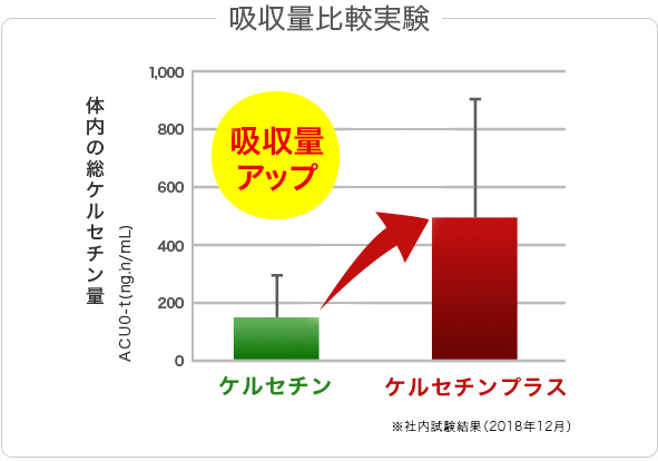 吸収量比較実験 体内の総ケルセチン量　吸収量アップ ケルセチン ケルセチンプラス ※社内試験結果（2018年12月）