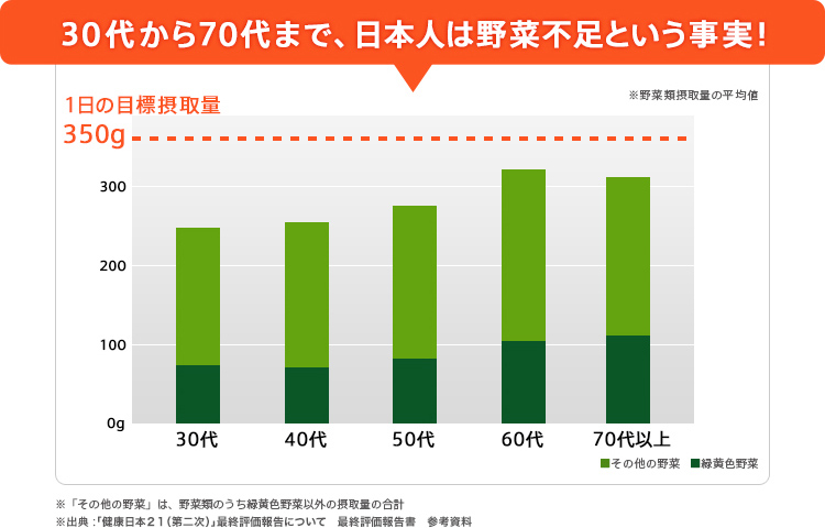 30代から70代まで、日本人は野菜不足という事実！ ※「その他の野菜」は、野菜類のうち緑黄色野菜以外の摂取量の合計　※出典：「健康日本21（第二次）」最終評価報告について　最終評価報告書　参考資料