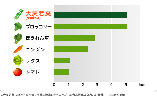 大麦若葉（生葉換算）ブロッコリー ほうれん草 ニンジン レタス トマト ※大麦若葉末の社内分析値を生葉に換算したもの及び日本食品標準成分表八訂増補2023年から引用