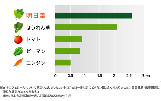 明日葉 ほうれん草 トマト ピーマン ニンジン ※α-トコフェロールについて算定いたしました。α-トコフェロール以外のビタミンEは含んでおりません。（国民健康・栄養調査に準じた算定方法となります。）出典：日本食品標準成分表八訂増補2023年から引用