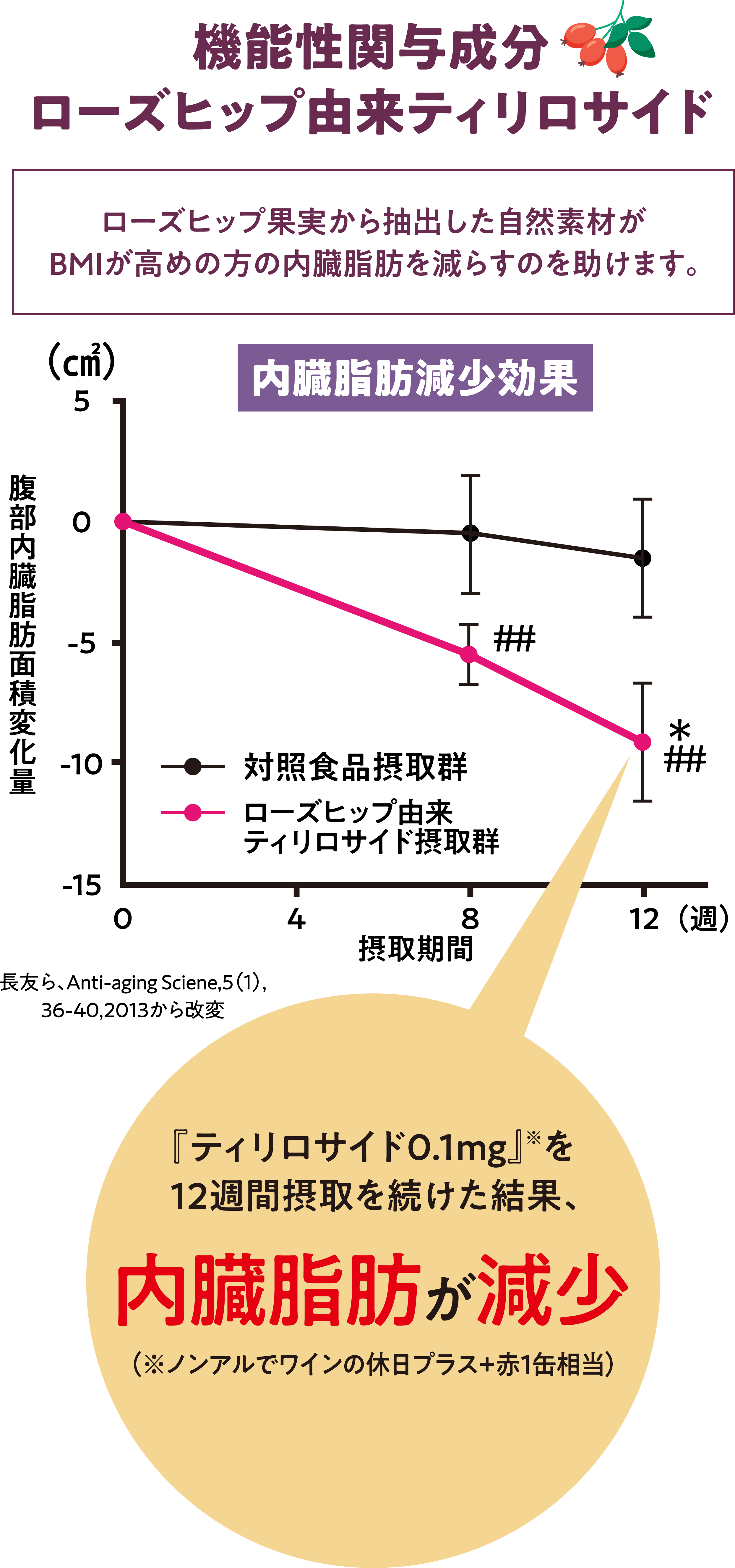 機能性関与成分-ローズヒップ由来ティリロサイド-ローズヒップ果実から抽出した自然素材がBMIが高めの方の内臓脂肪を減らすのを助けます。-「ティリロサイド0.1mg」※を12週間摂取を続けた場合、内臓脂肪が減少（※ノンアルでワインの休日プラス＋赤1缶相当）